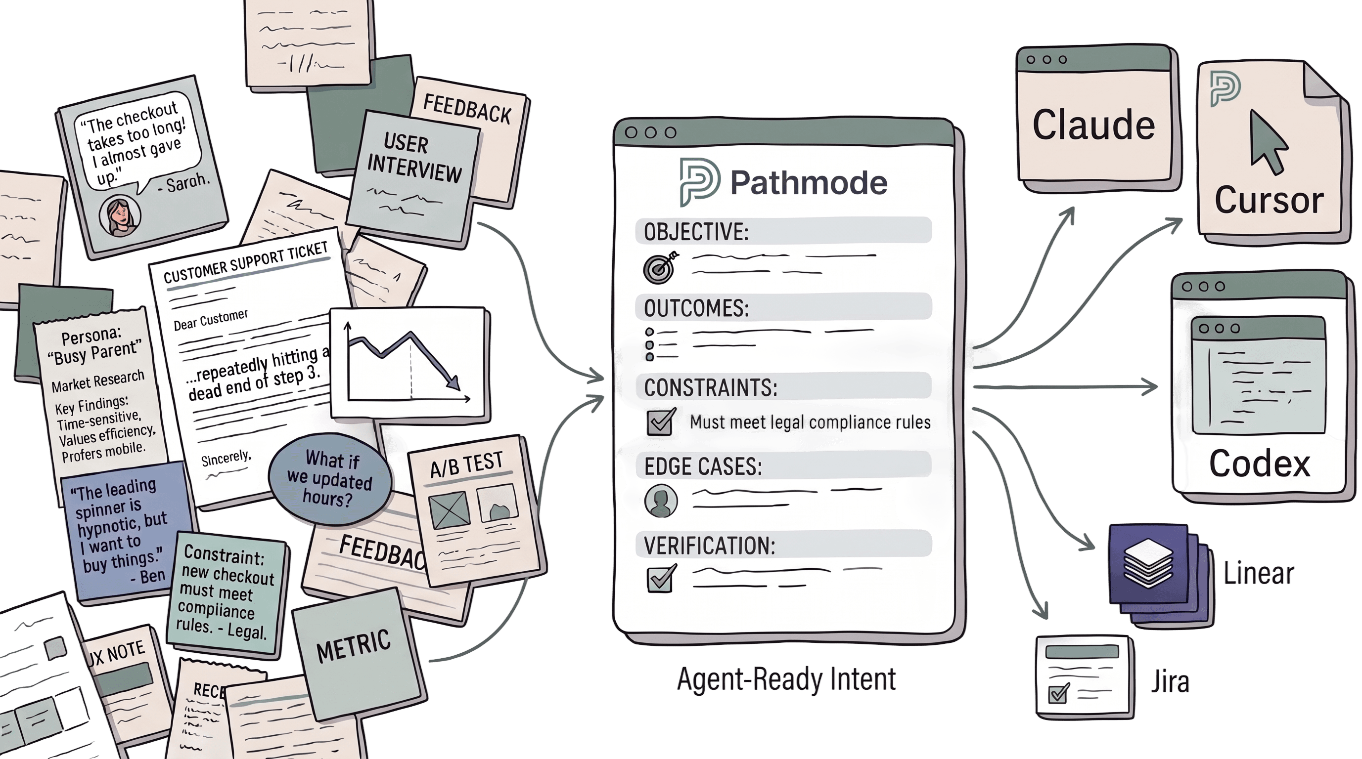 Scattered product evidence — a support ticket, user interview, persona, a declining metric, customer quotes, an A/B test — converging into one structured Pathmode intent spec with objective, outcomes, constraints, edge cases, and verification, then handed off to the AI coding agents Claude, Cursor, and Codex, plus Linear and Jira.