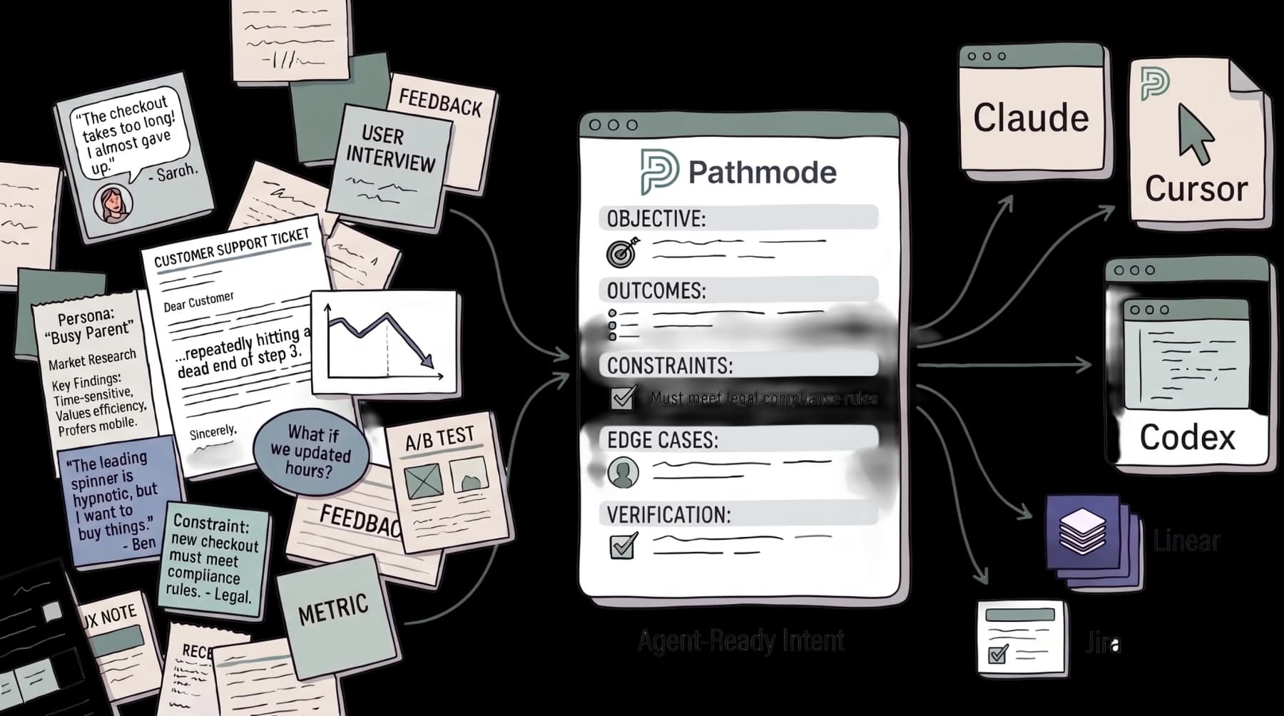 Scattered product evidence converges into one structured IntentSpec, then travels to coding agents and delivery tools
