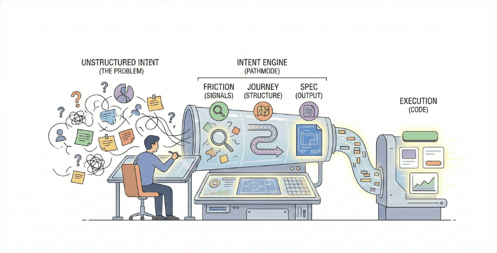 Design is More Than Code—But Where Do You Design the Problem?