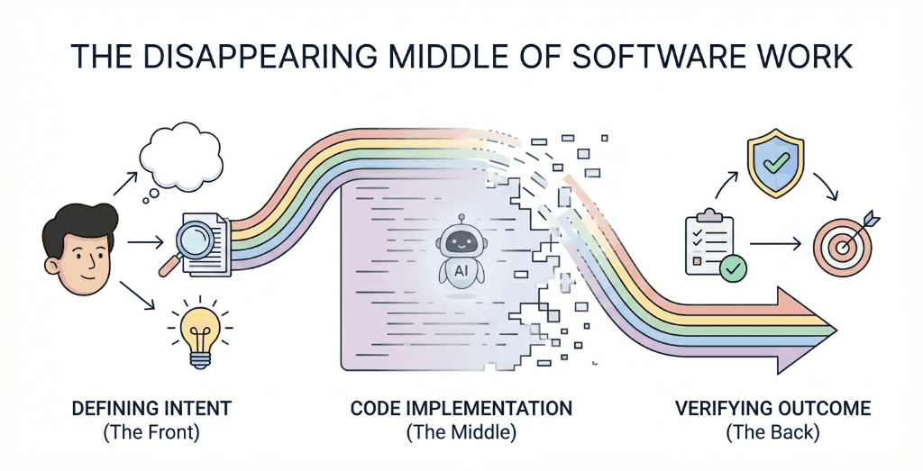 The Disappearing Middle of Software Work