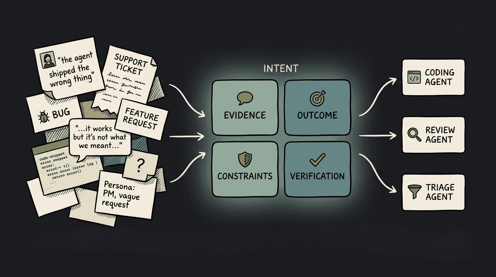Intent vs. Issues