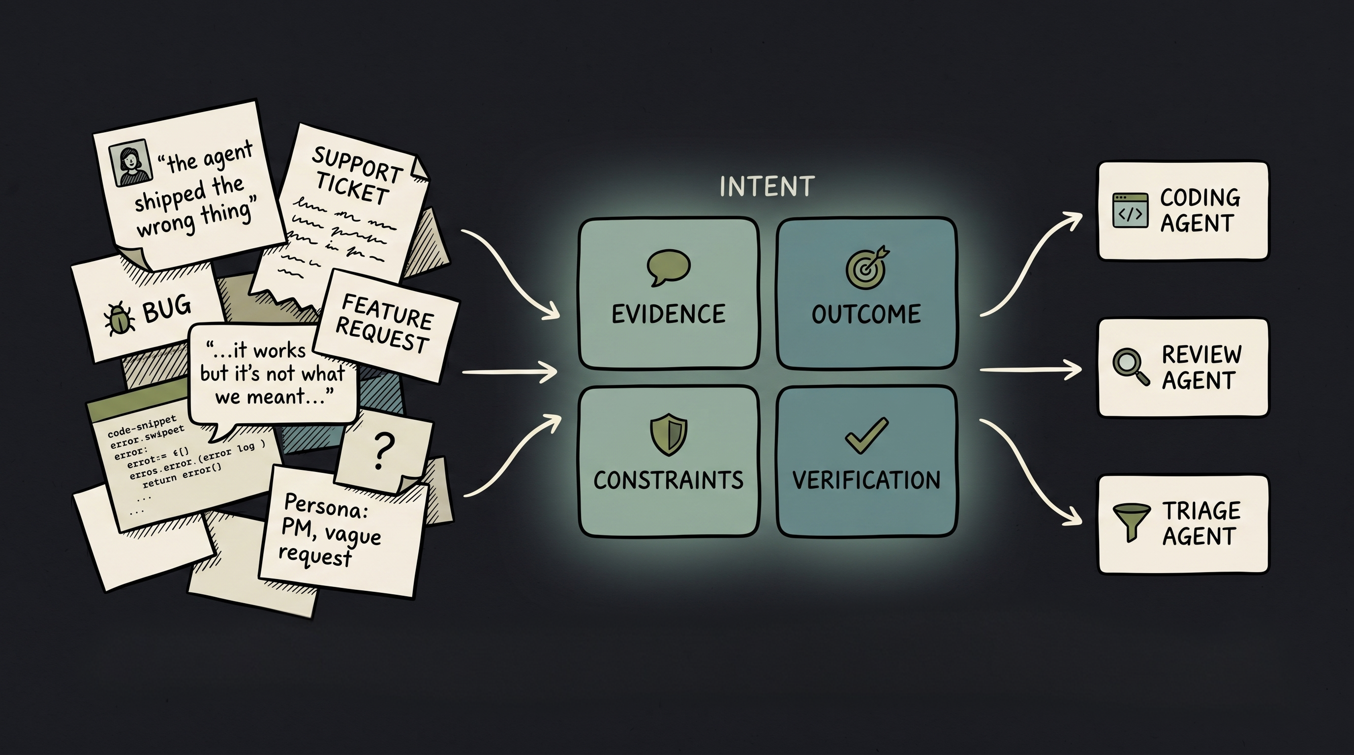 Intent vs. Issues